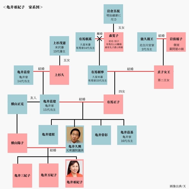 亀井亜紀子の家系図