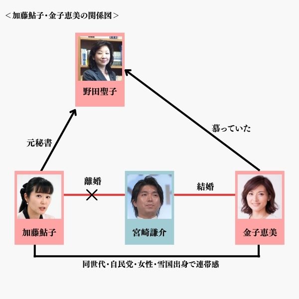 加藤鮎子、金子恵美、宮崎謙介、野田聖子の関係図