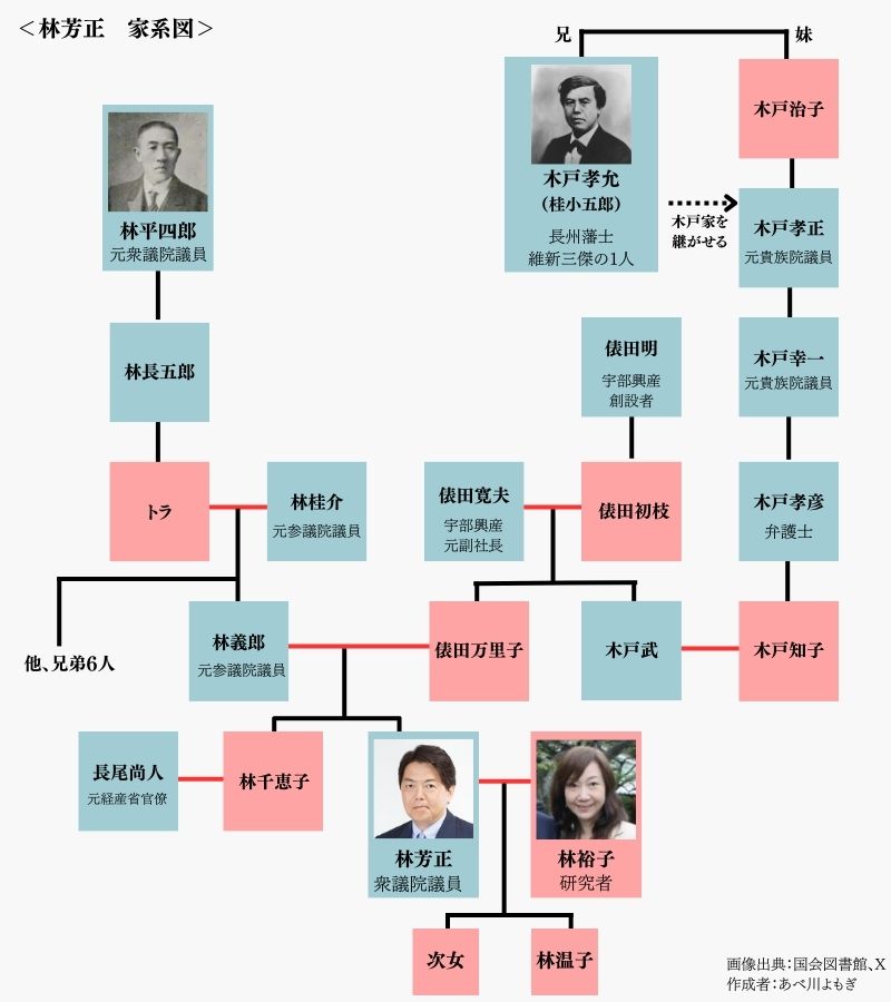 林芳正の家系図