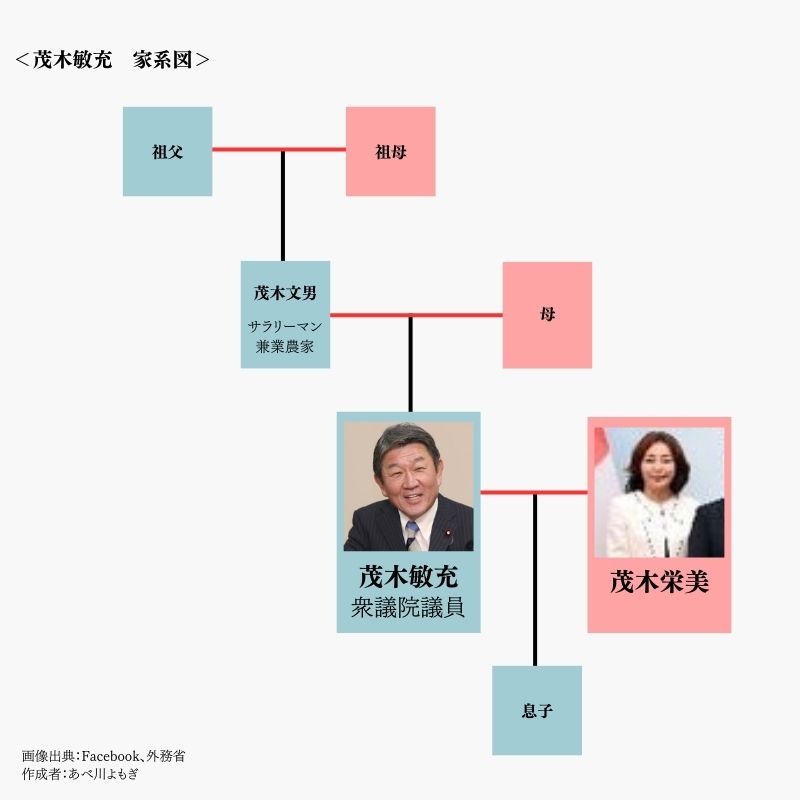 茂木敏充の家系図